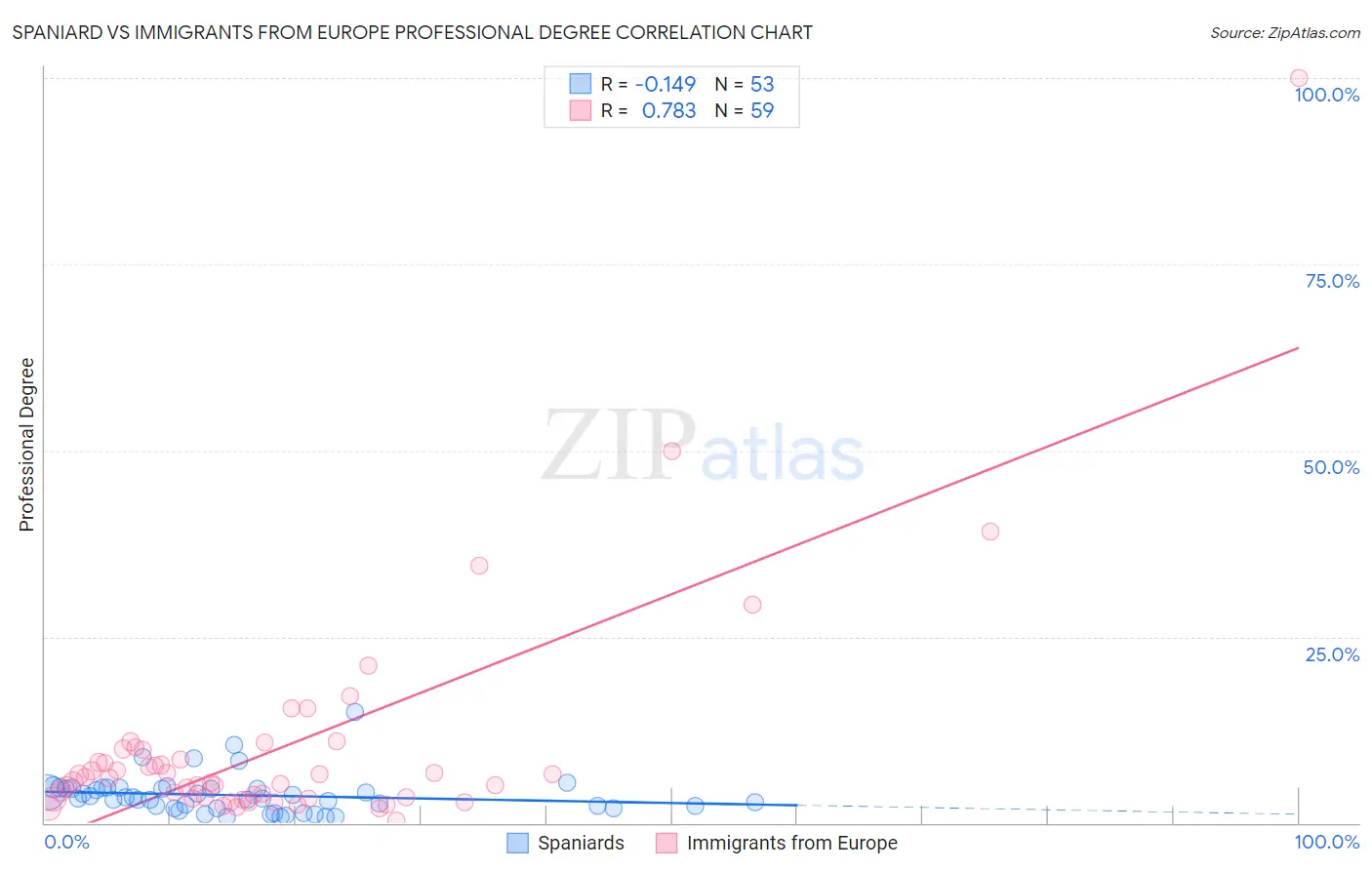 Spaniard vs Immigrants from Europe Professional Degree