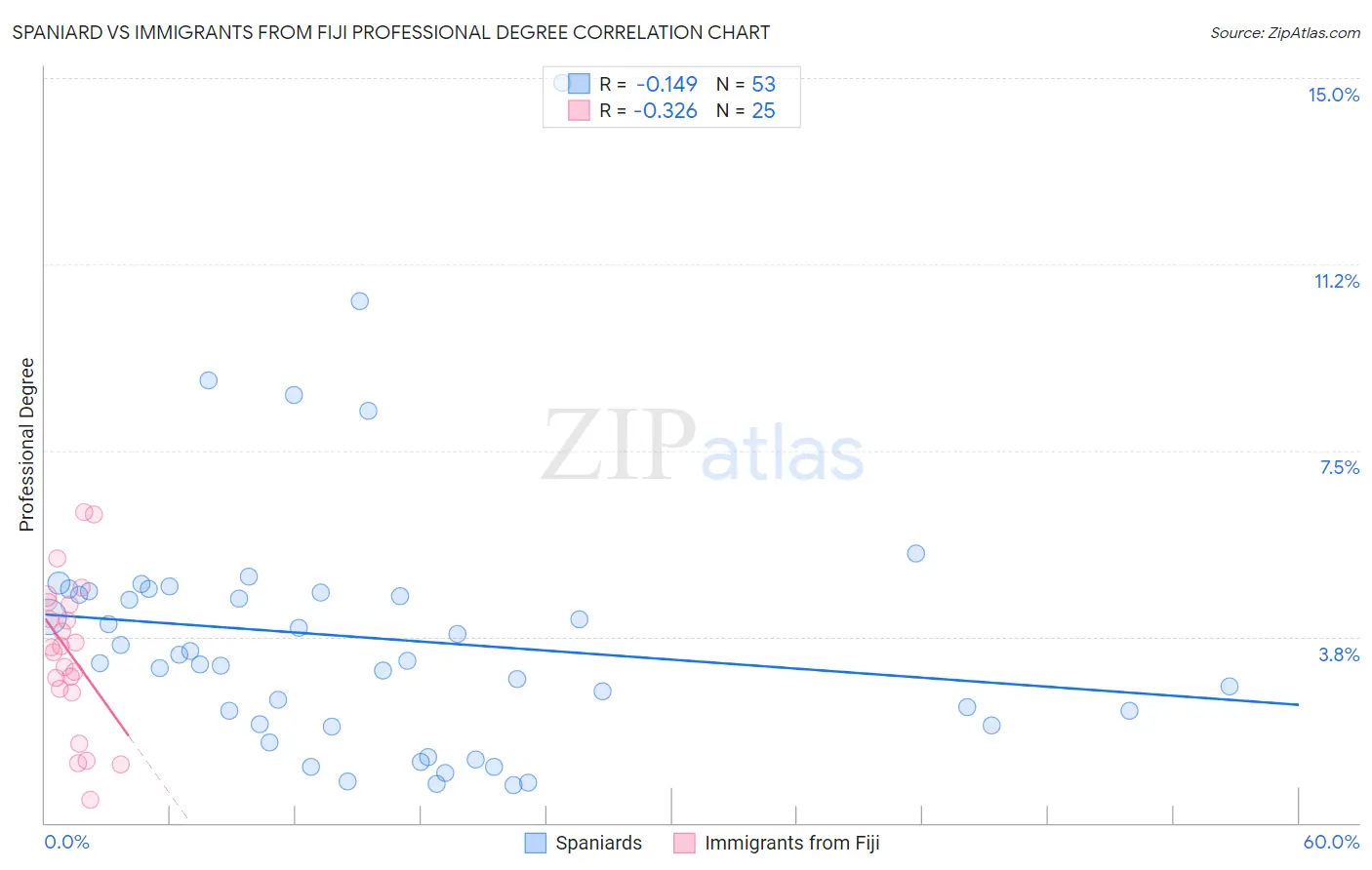 Spaniard vs Immigrants from Fiji Professional Degree