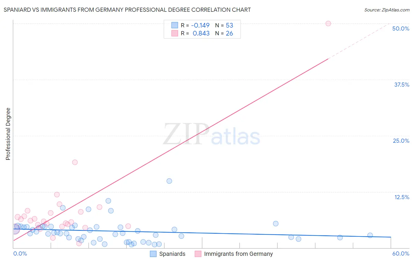 Spaniard vs Immigrants from Germany Professional Degree