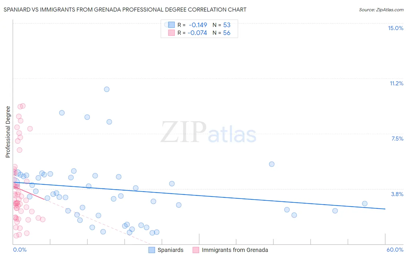 Spaniard vs Immigrants from Grenada Professional Degree