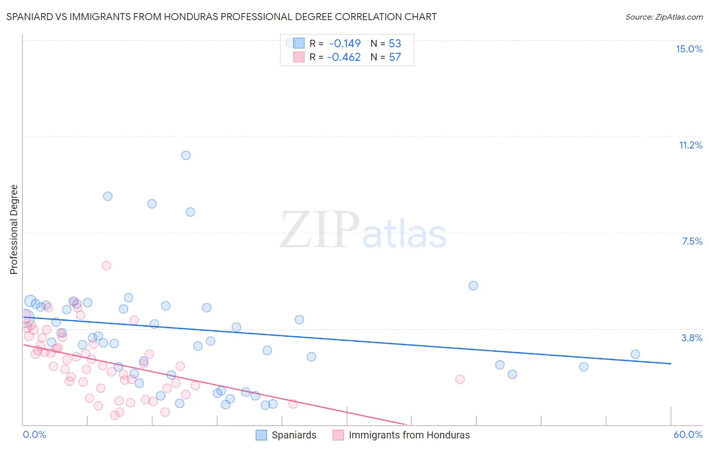 Spaniard vs Immigrants from Honduras Professional Degree