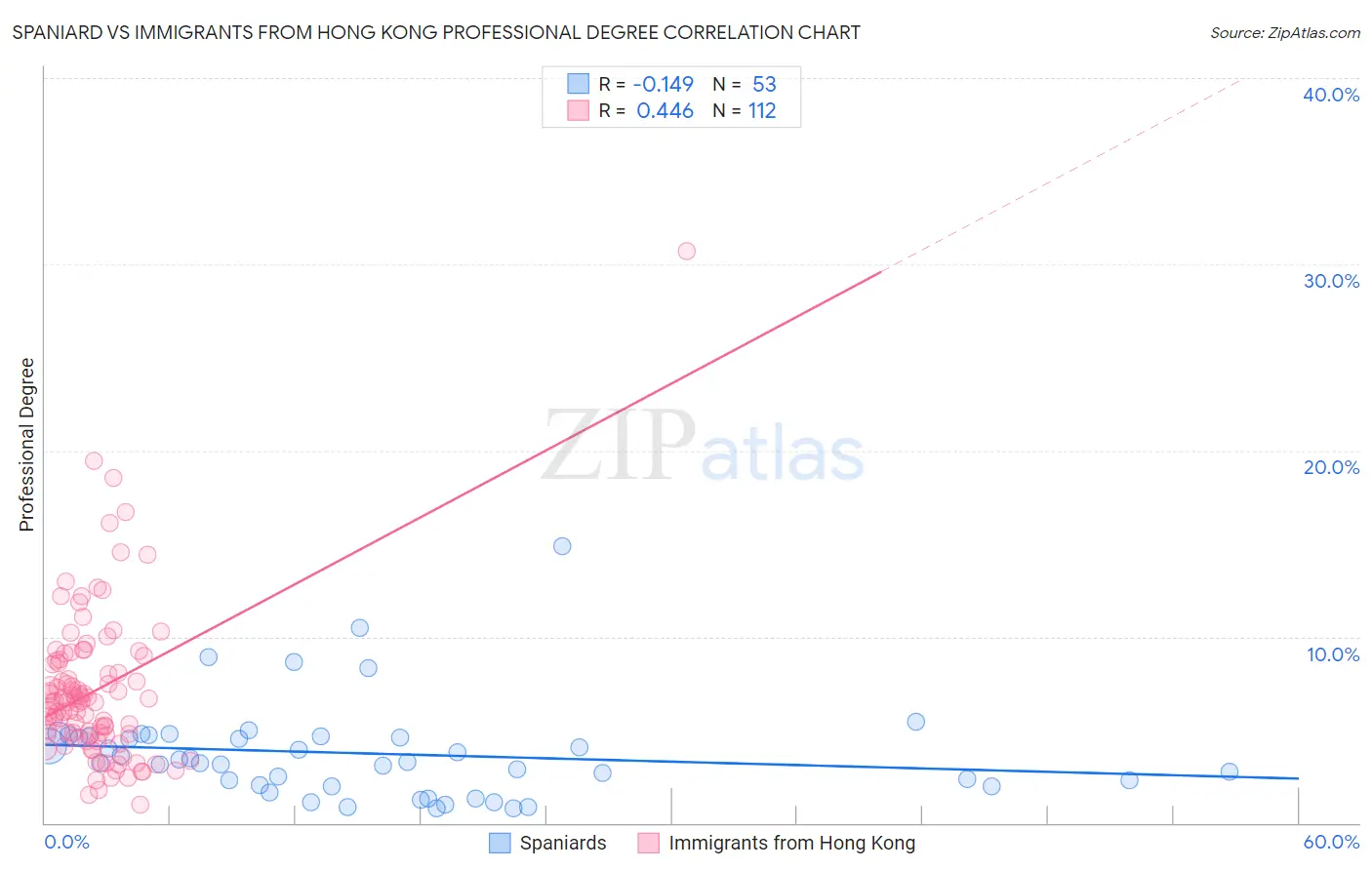 Spaniard vs Immigrants from Hong Kong Professional Degree