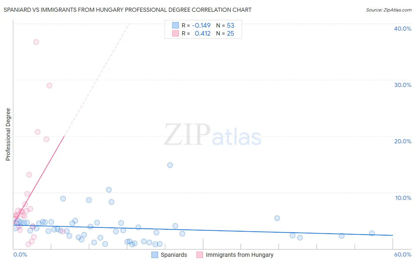 Spaniard vs Immigrants from Hungary Professional Degree