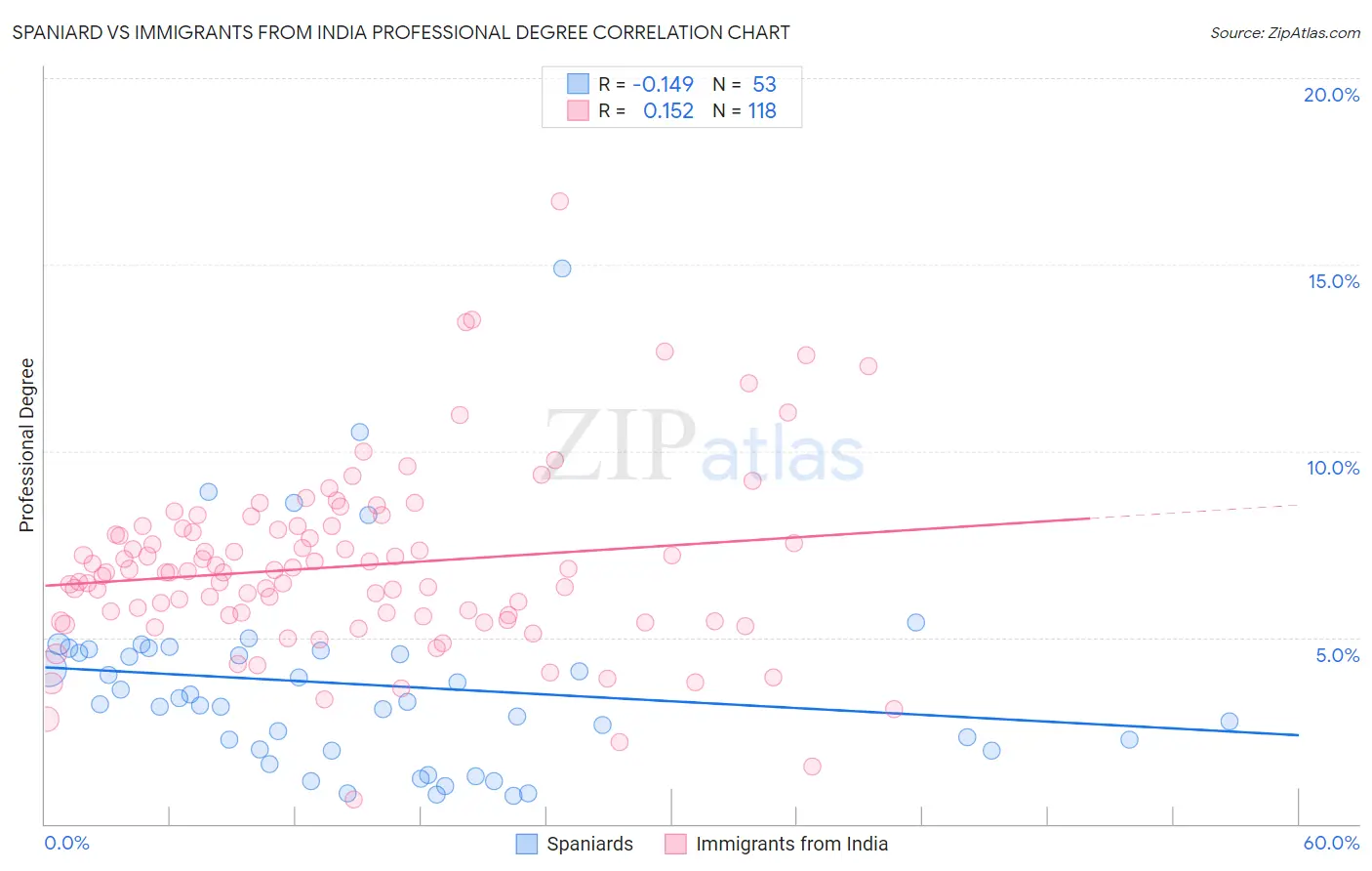 Spaniard vs Immigrants from India Professional Degree