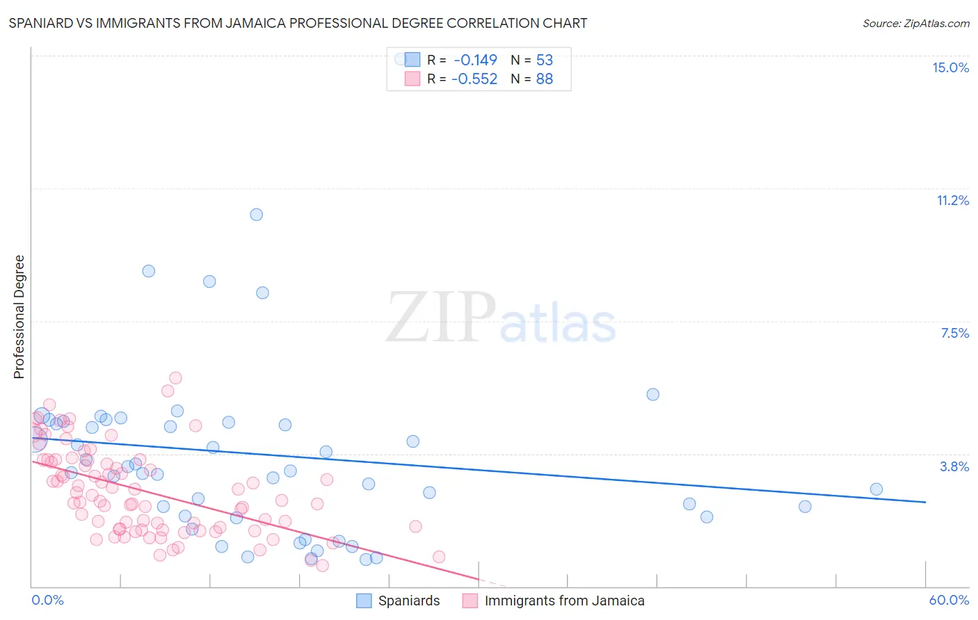 Spaniard vs Immigrants from Jamaica Professional Degree