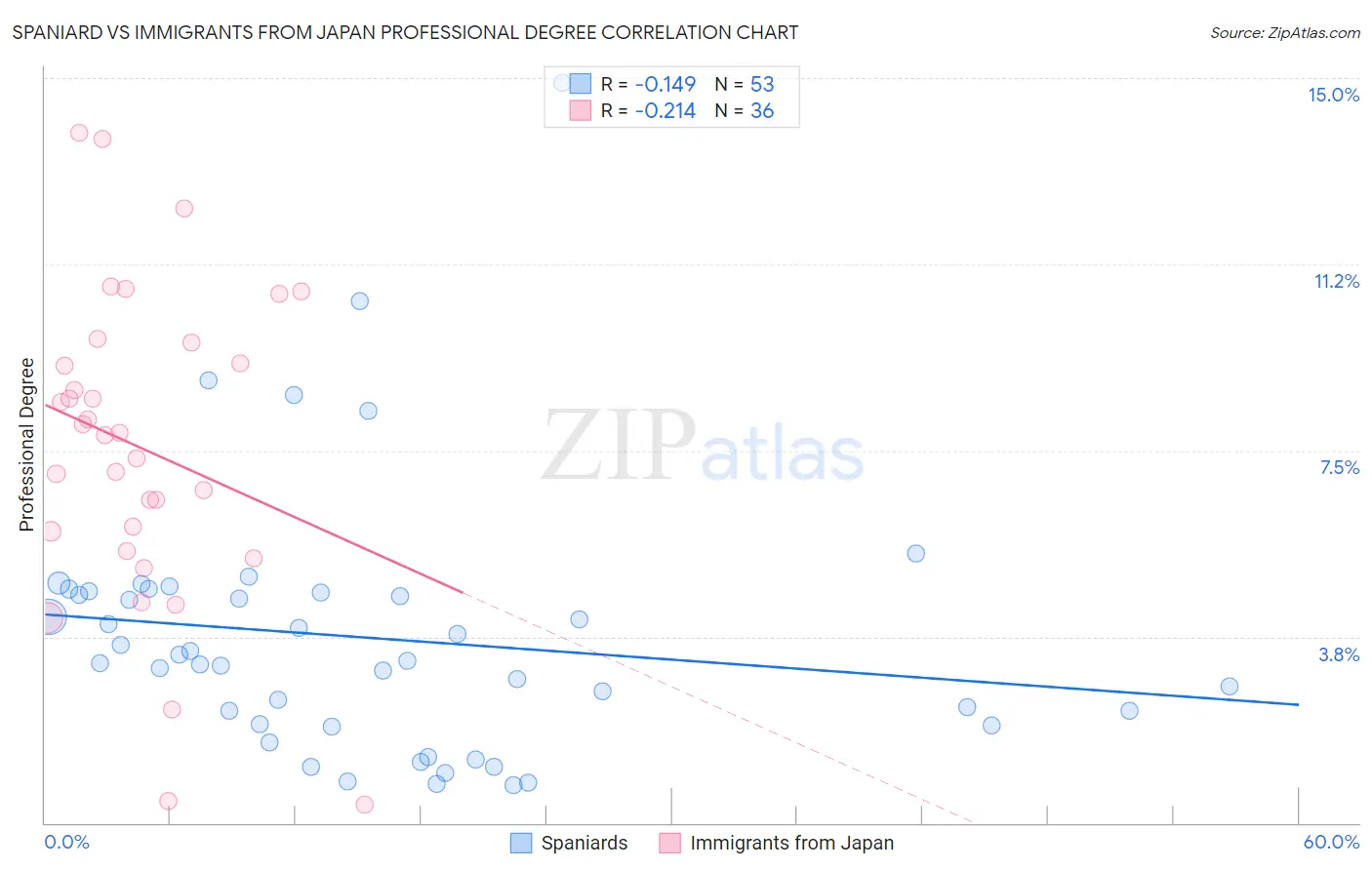 Spaniard vs Immigrants from Japan Professional Degree