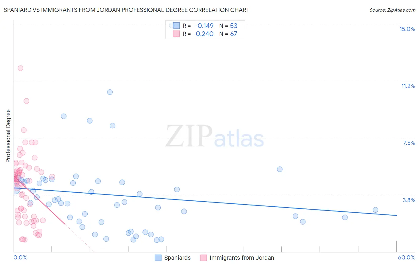 Spaniard vs Immigrants from Jordan Professional Degree