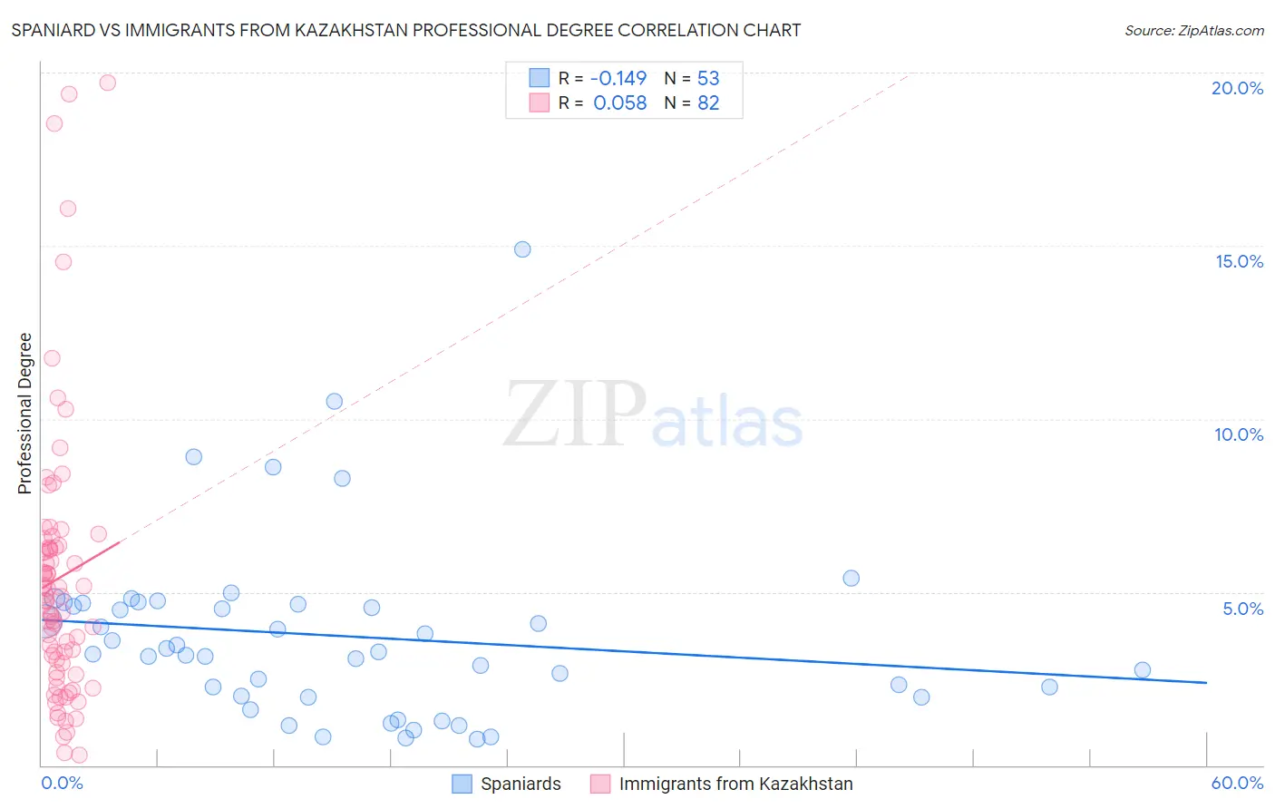 Spaniard vs Immigrants from Kazakhstan Professional Degree
