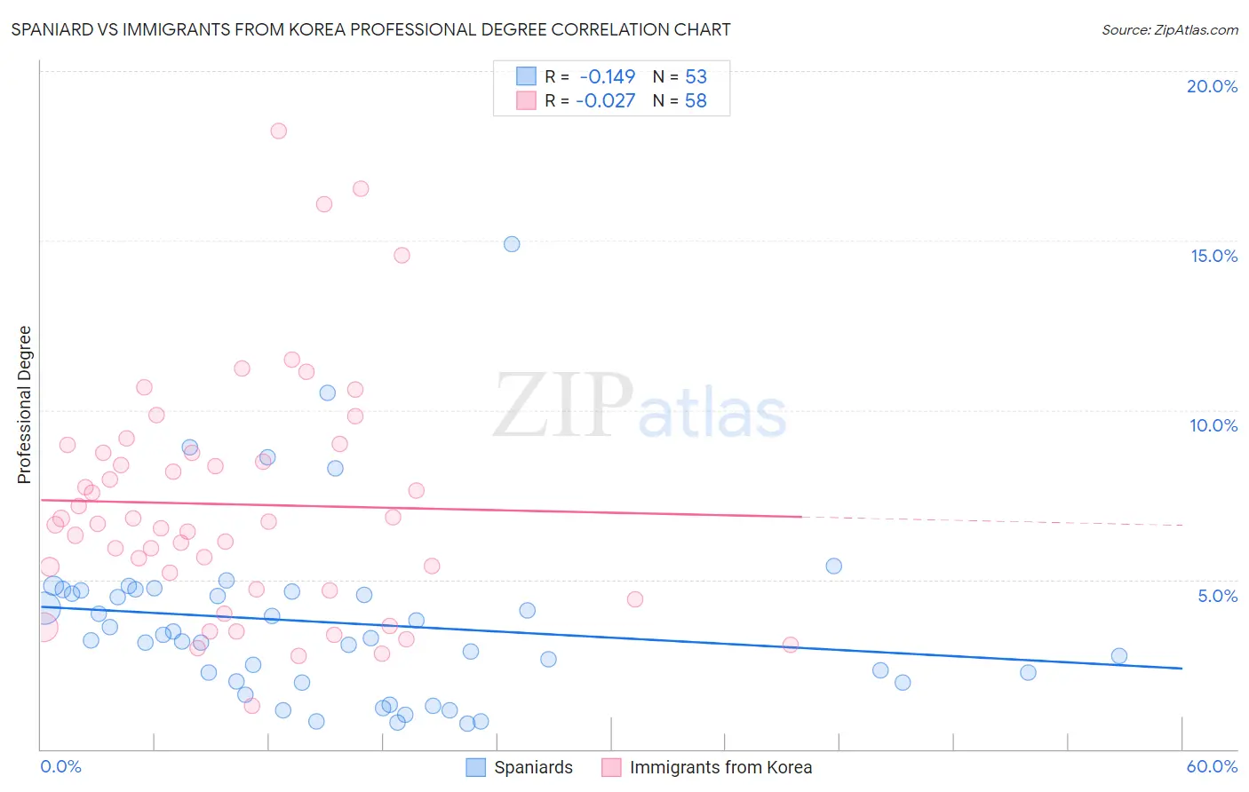 Spaniard vs Immigrants from Korea Professional Degree