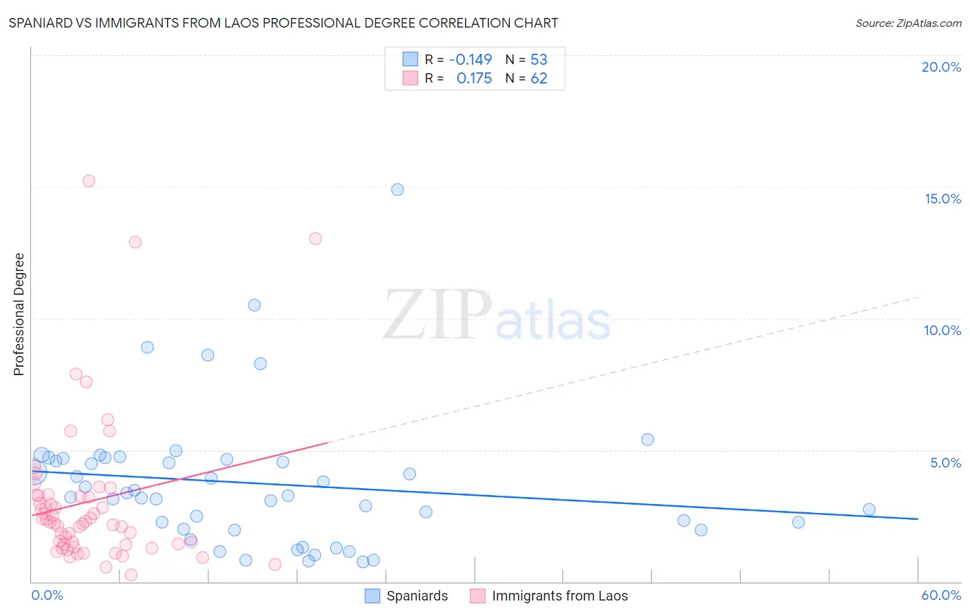 Spaniard vs Immigrants from Laos Professional Degree