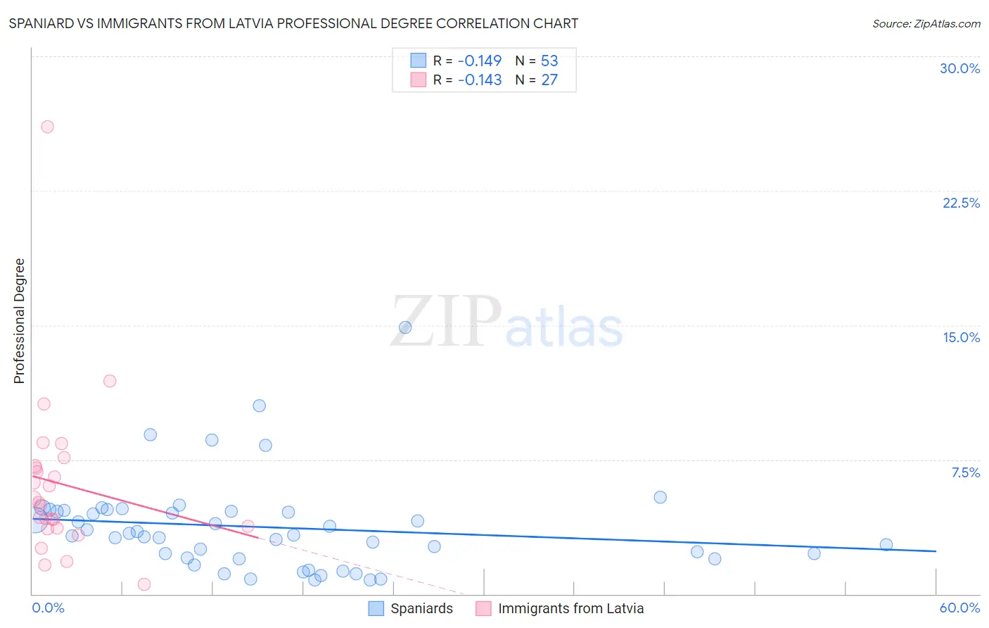 Spaniard vs Immigrants from Latvia Professional Degree