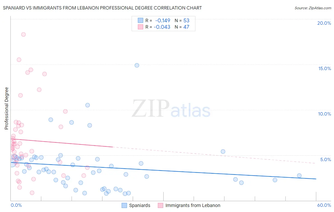 Spaniard vs Immigrants from Lebanon Professional Degree