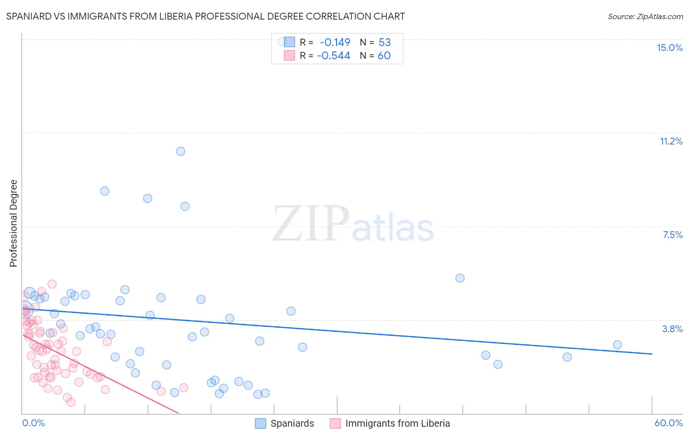 Spaniard vs Immigrants from Liberia Professional Degree