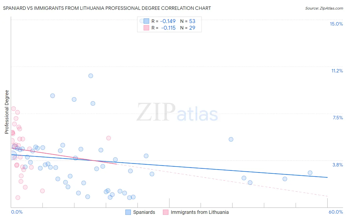 Spaniard vs Immigrants from Lithuania Professional Degree