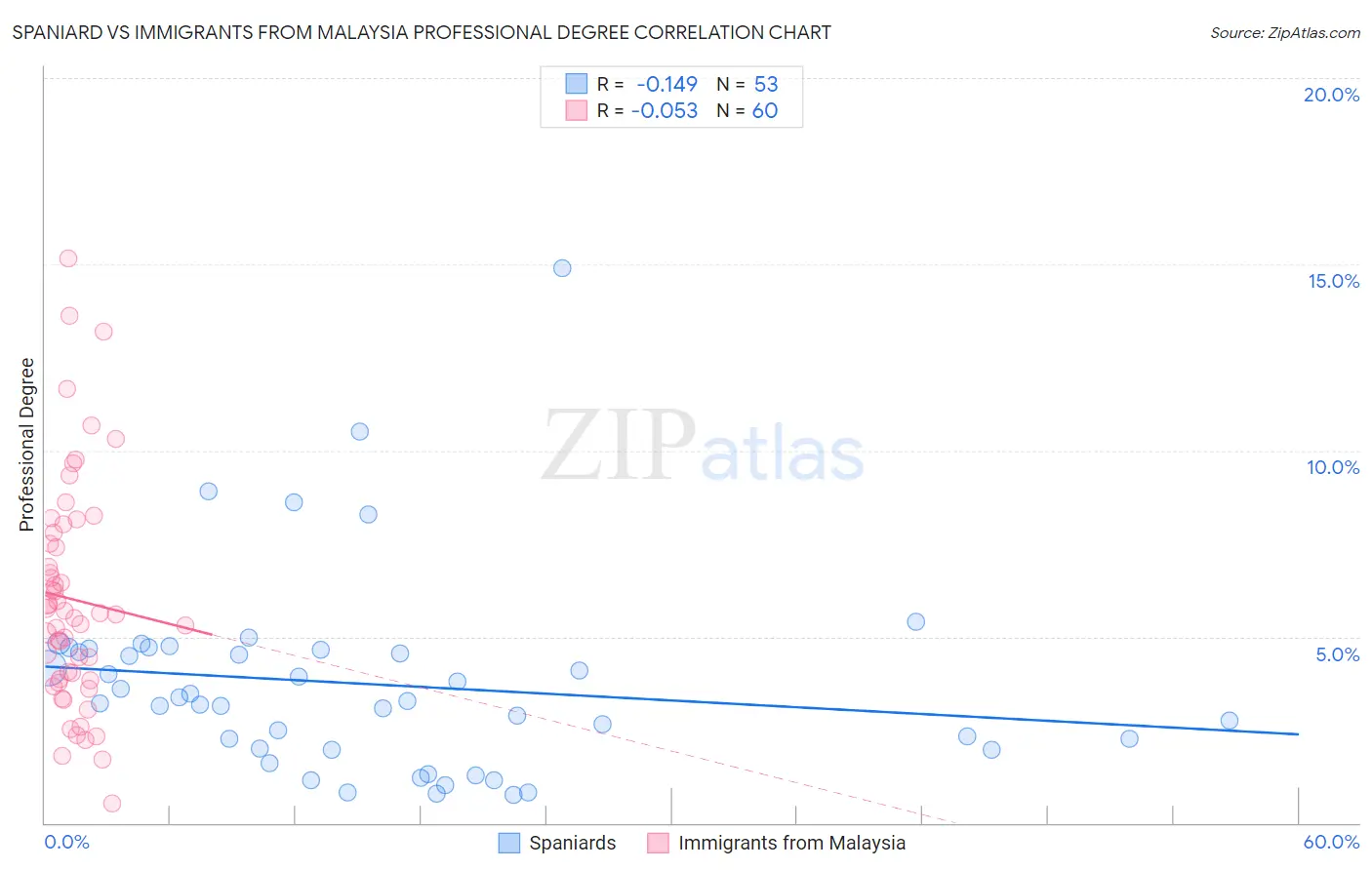 Spaniard vs Immigrants from Malaysia Professional Degree