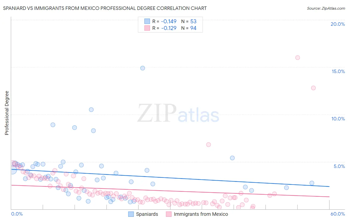 Spaniard vs Immigrants from Mexico Professional Degree