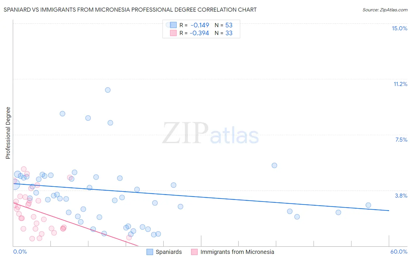 Spaniard vs Immigrants from Micronesia Professional Degree