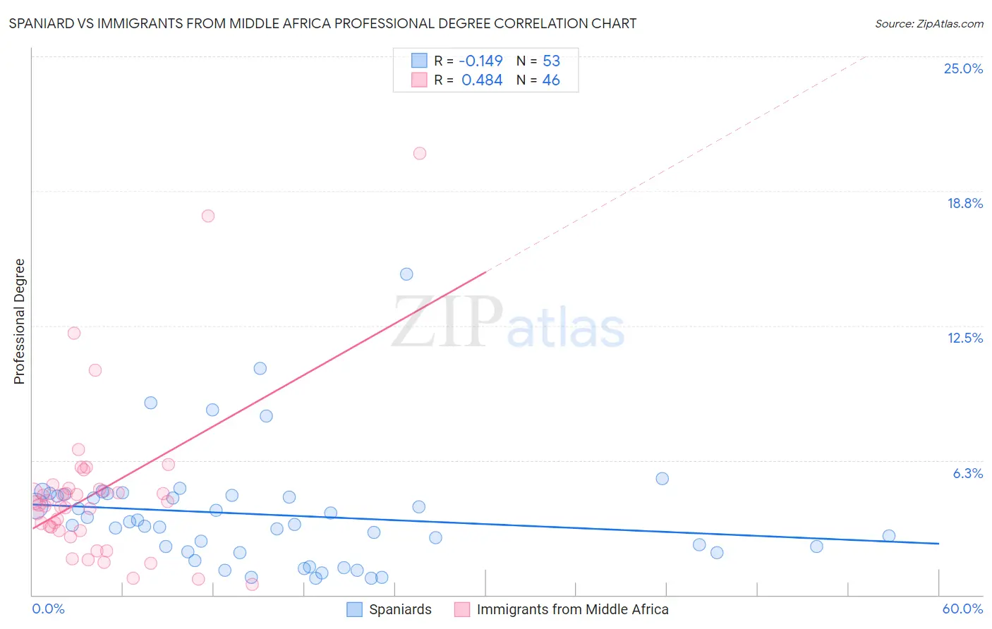 Spaniard vs Immigrants from Middle Africa Professional Degree