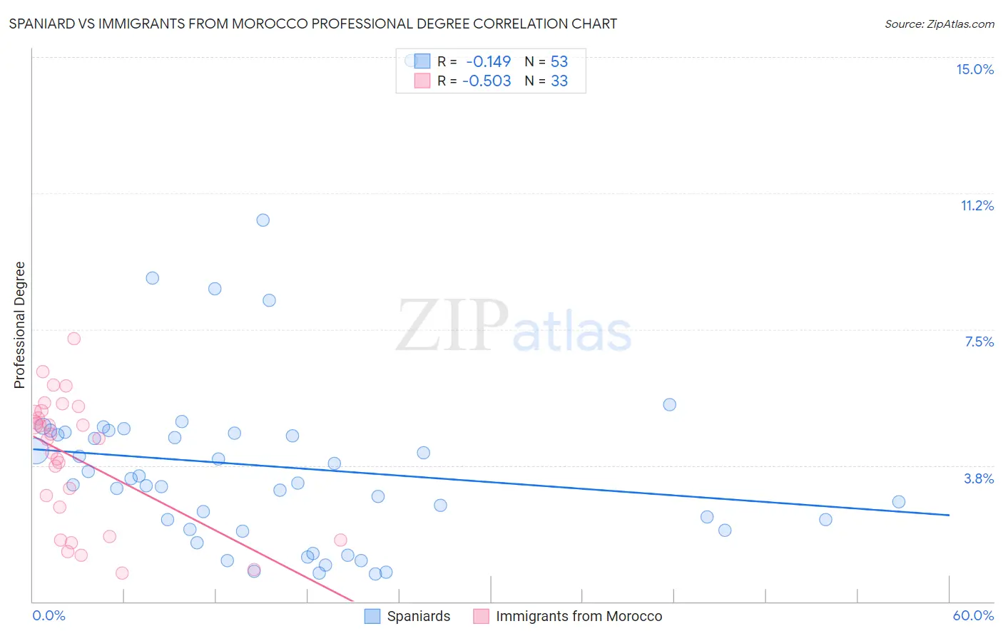 Spaniard vs Immigrants from Morocco Professional Degree