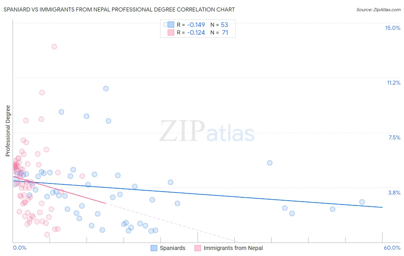 Spaniard vs Immigrants from Nepal Professional Degree