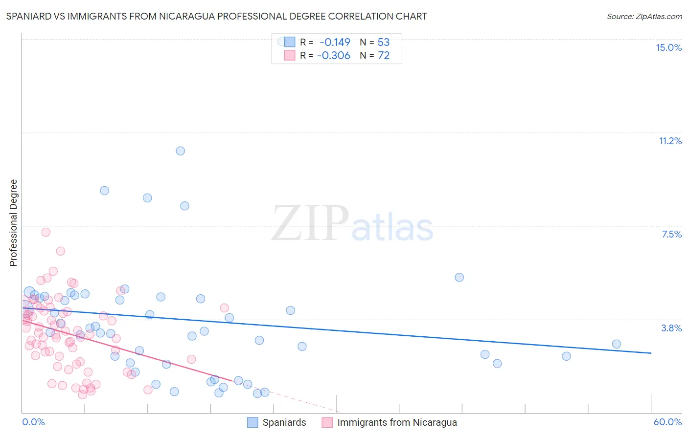 Spaniard vs Immigrants from Nicaragua Professional Degree