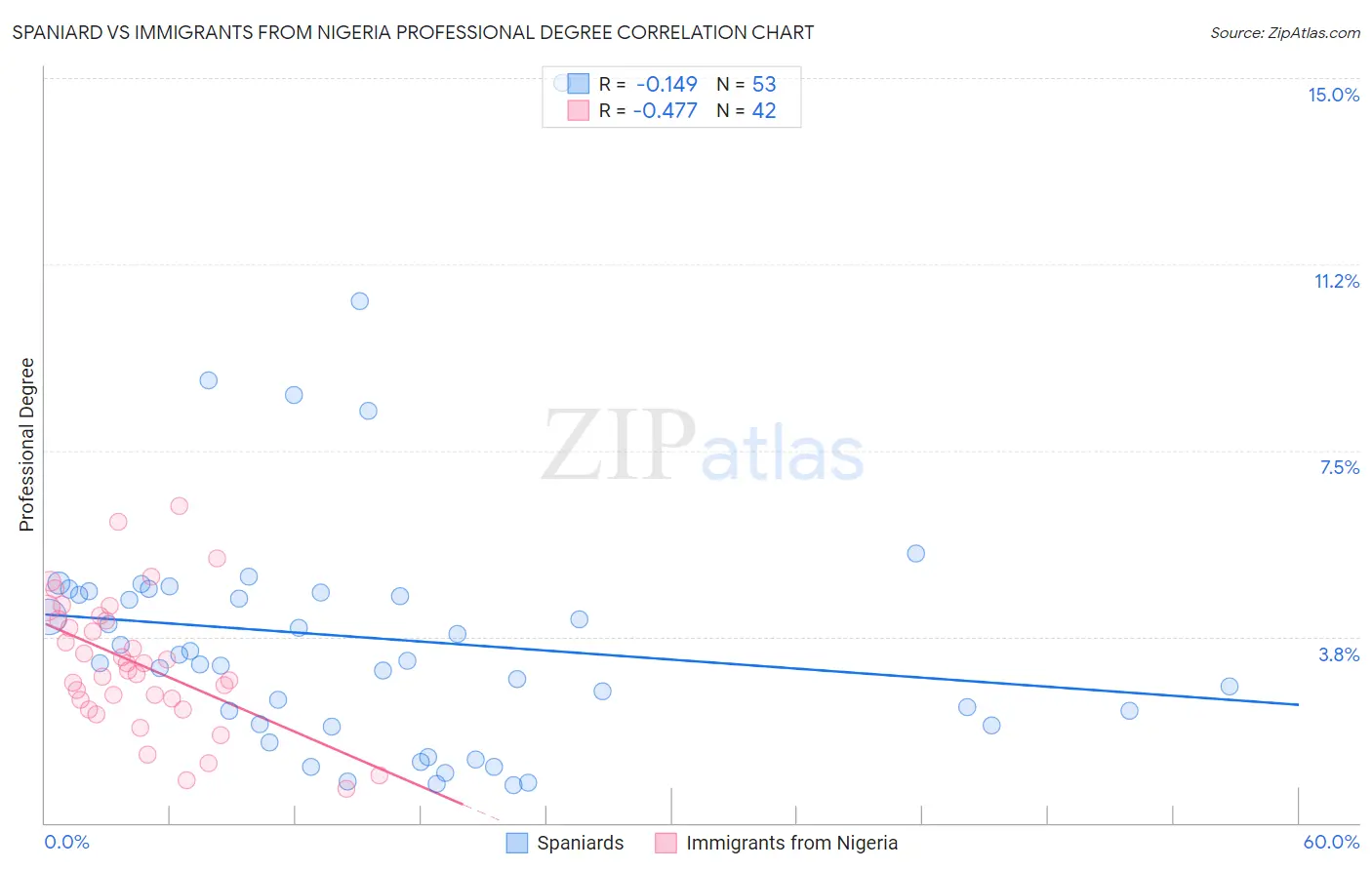 Spaniard vs Immigrants from Nigeria Professional Degree