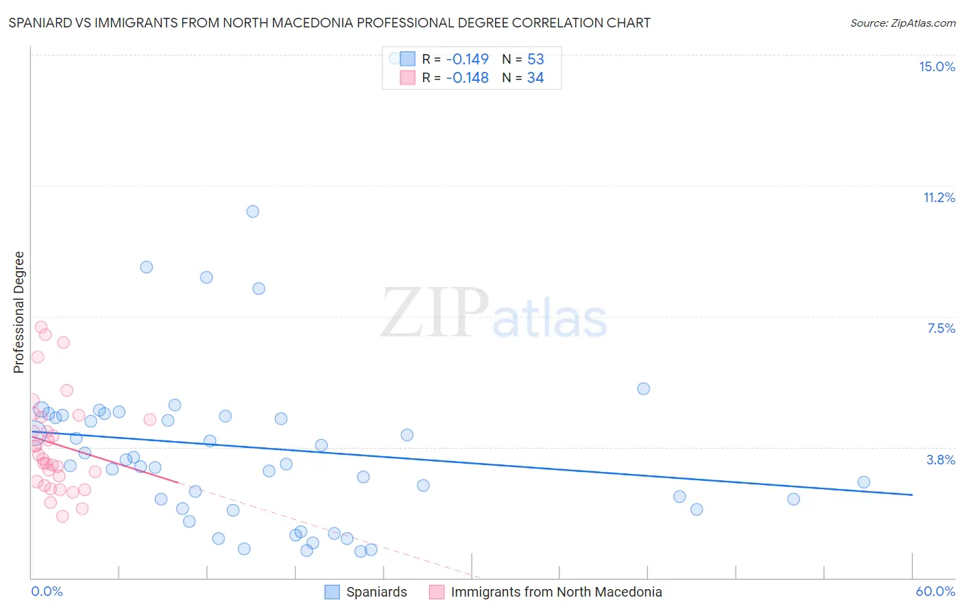 Spaniard vs Immigrants from North Macedonia Professional Degree