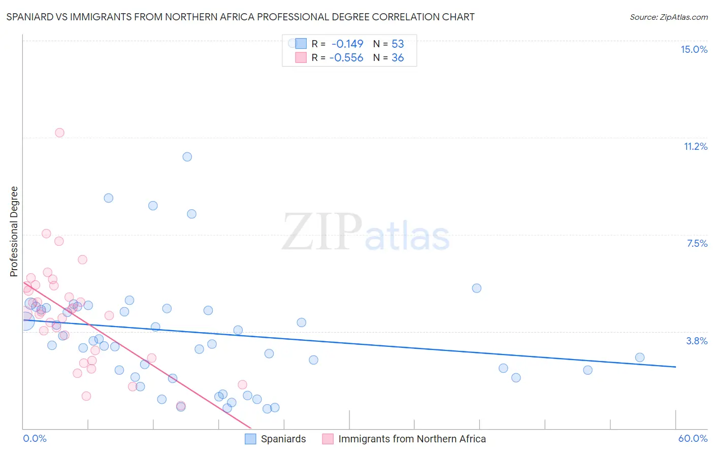 Spaniard vs Immigrants from Northern Africa Professional Degree