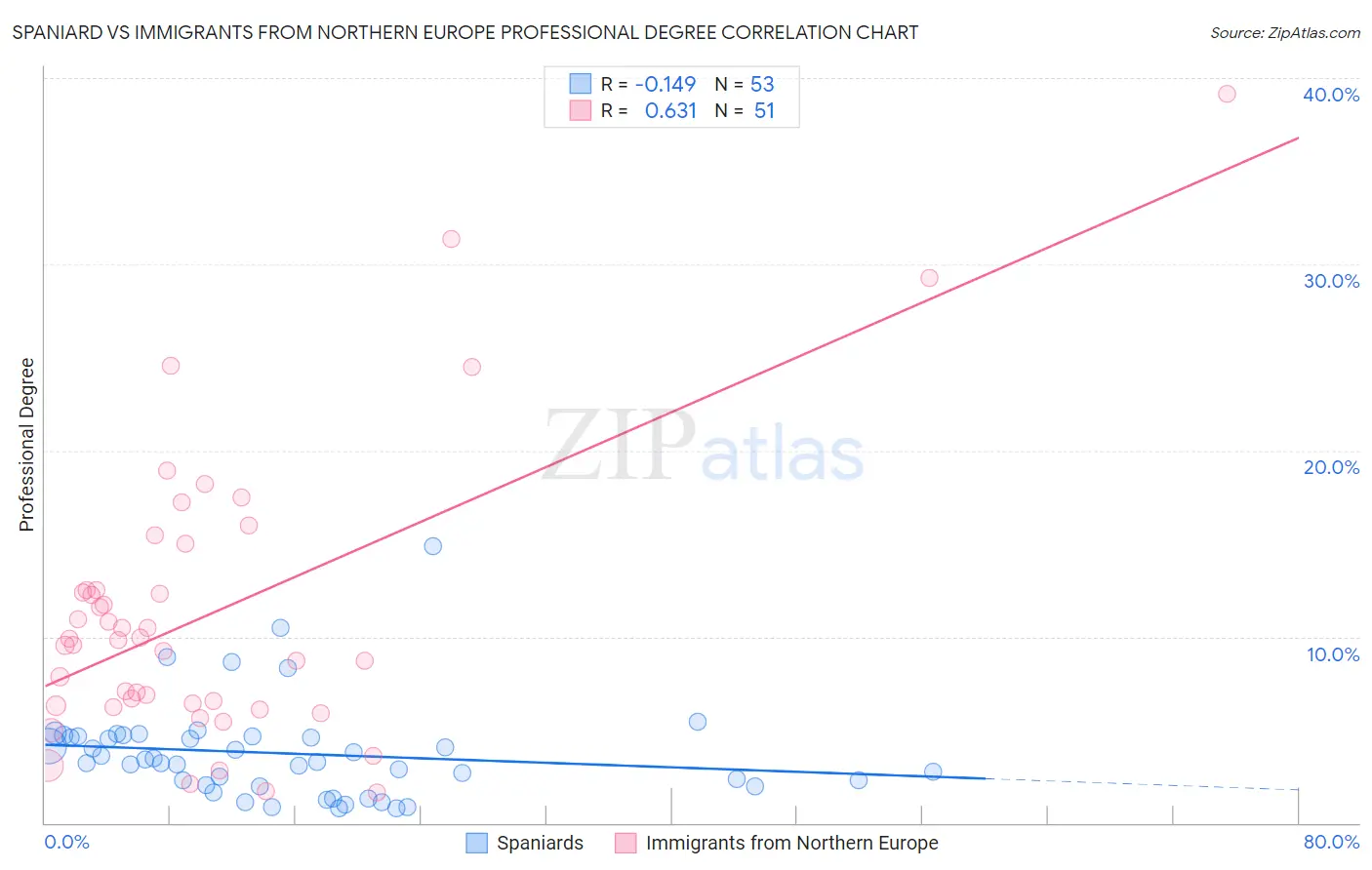 Spaniard vs Immigrants from Northern Europe Professional Degree