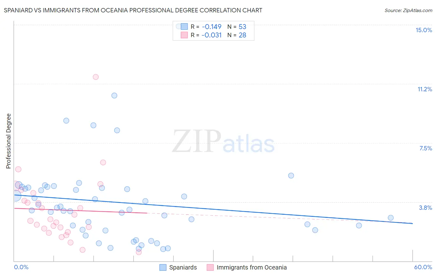 Spaniard vs Immigrants from Oceania Professional Degree