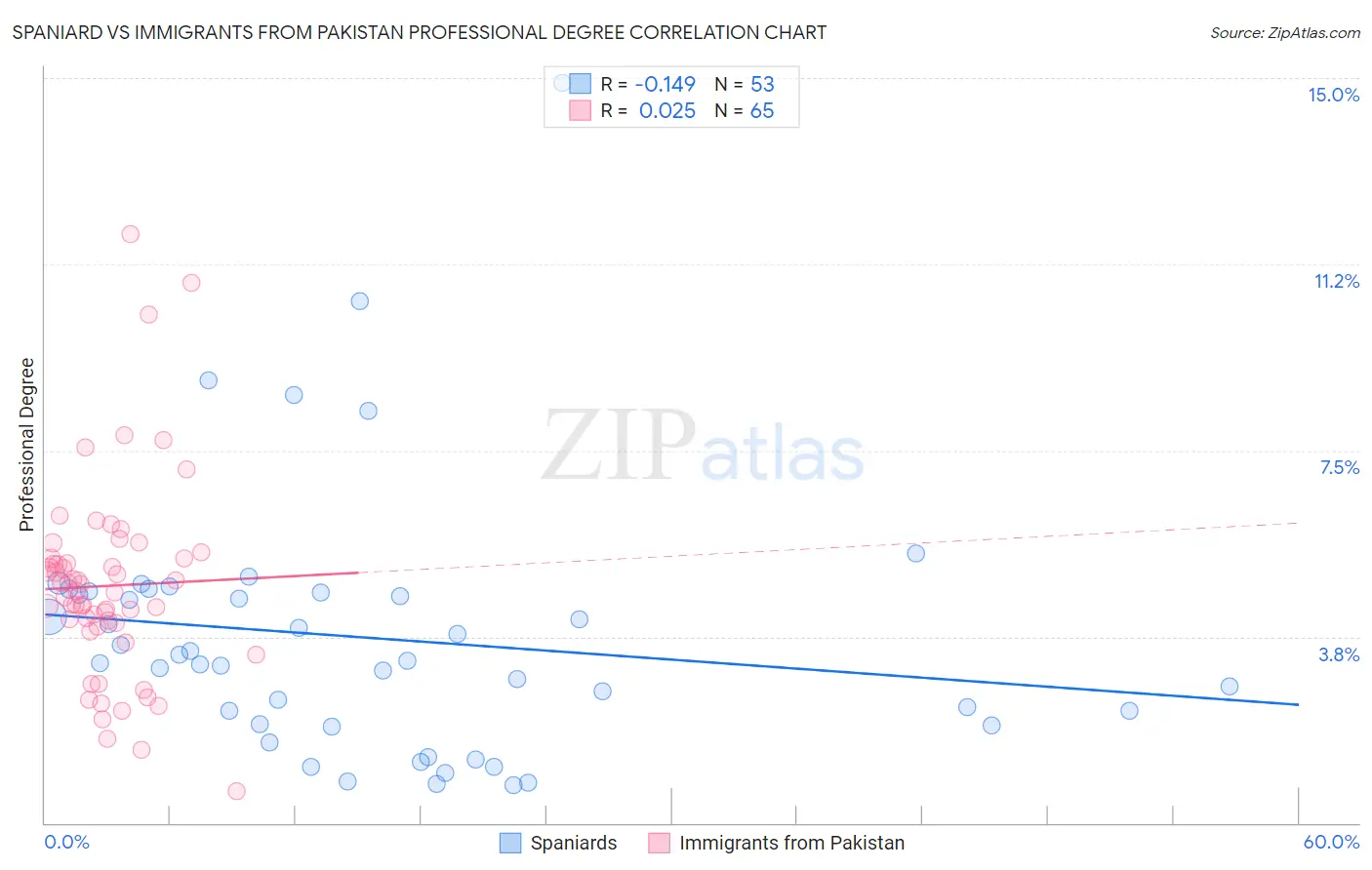 Spaniard vs Immigrants from Pakistan Professional Degree