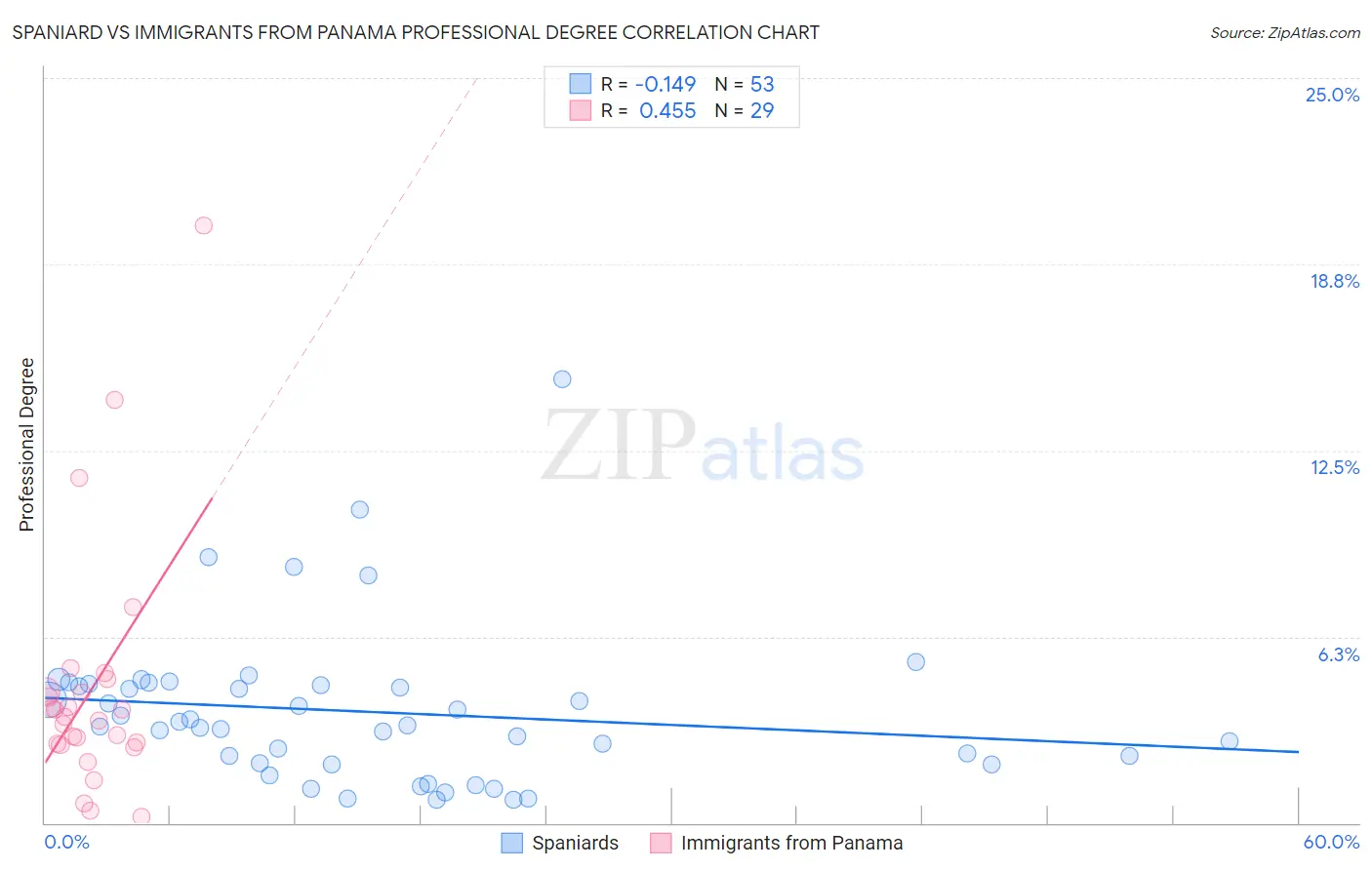 Spaniard vs Immigrants from Panama Professional Degree
