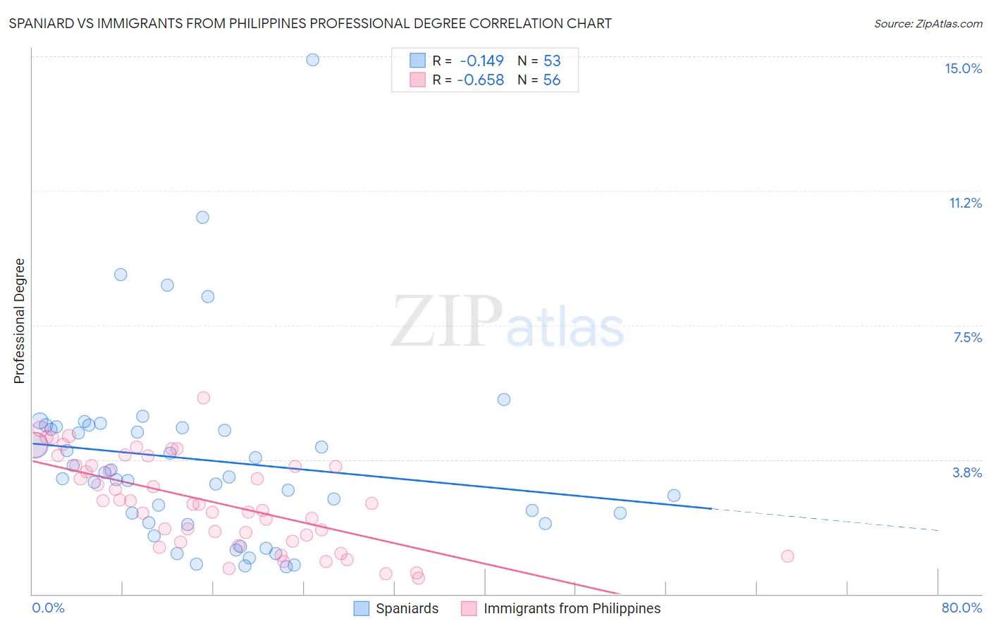 Spaniard vs Immigrants from Philippines Professional Degree