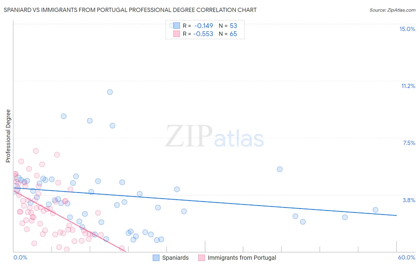 Spaniard vs Immigrants from Portugal Professional Degree