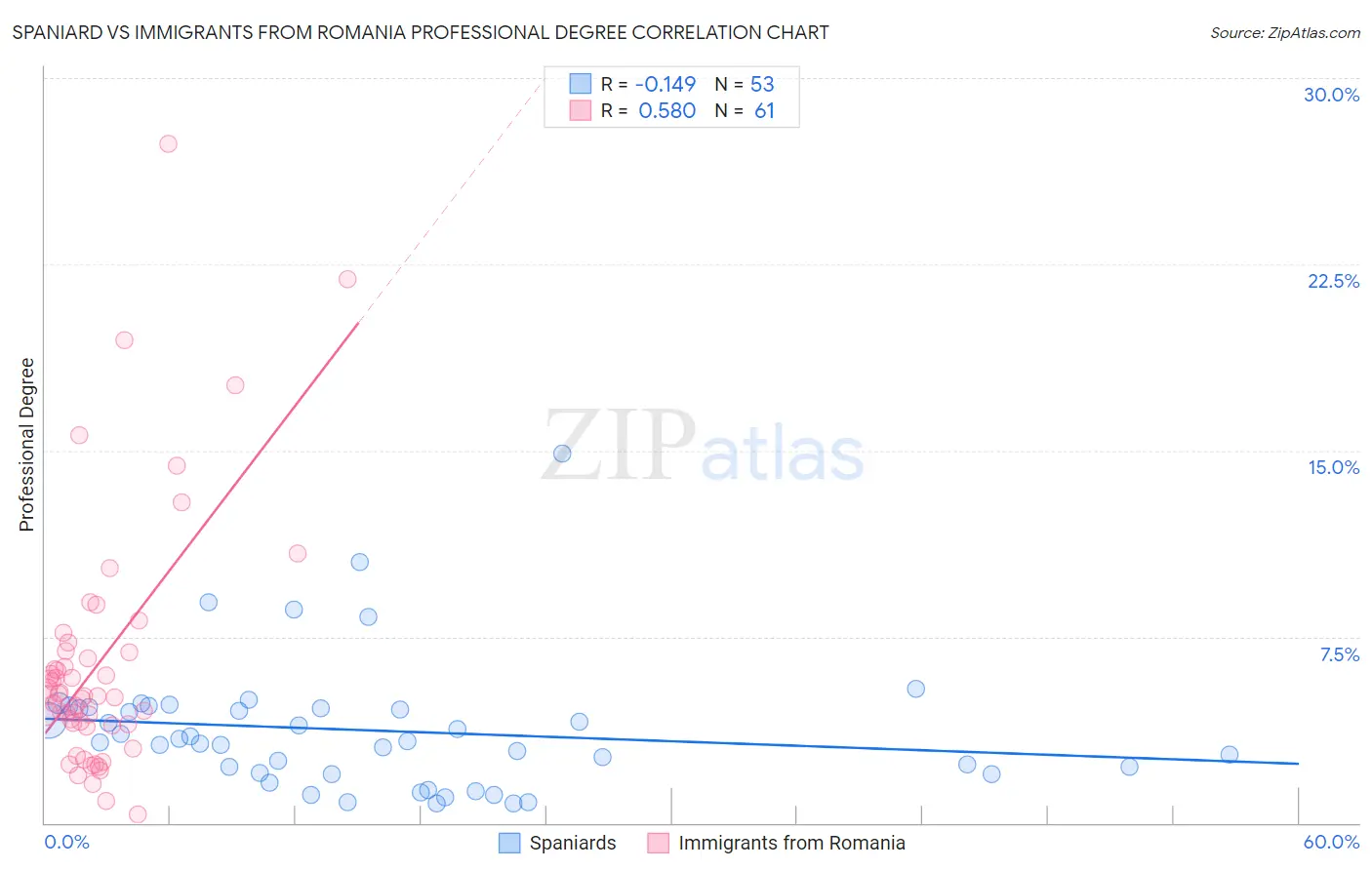 Spaniard vs Immigrants from Romania Professional Degree
