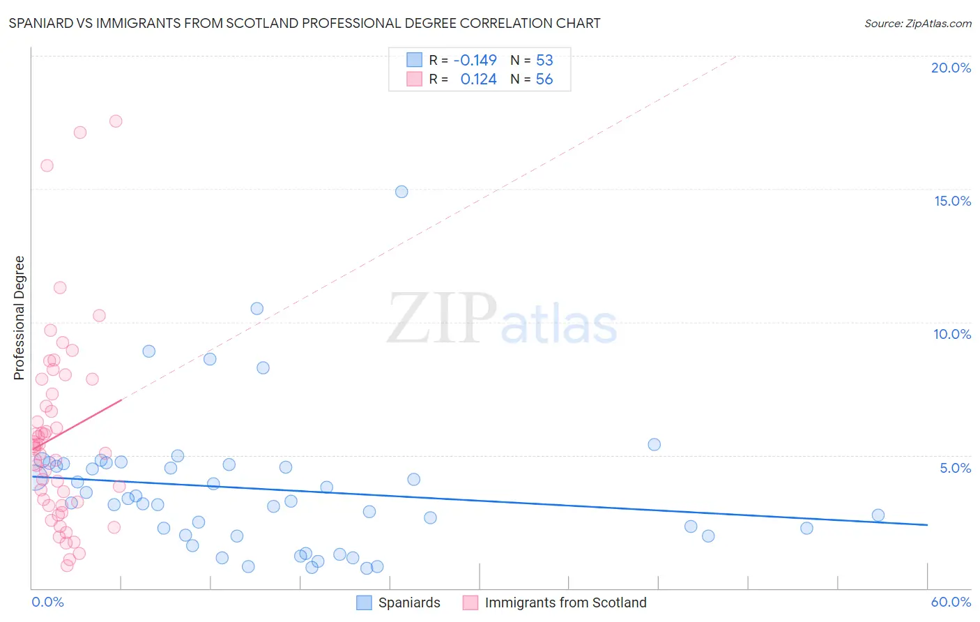 Spaniard vs Immigrants from Scotland Professional Degree