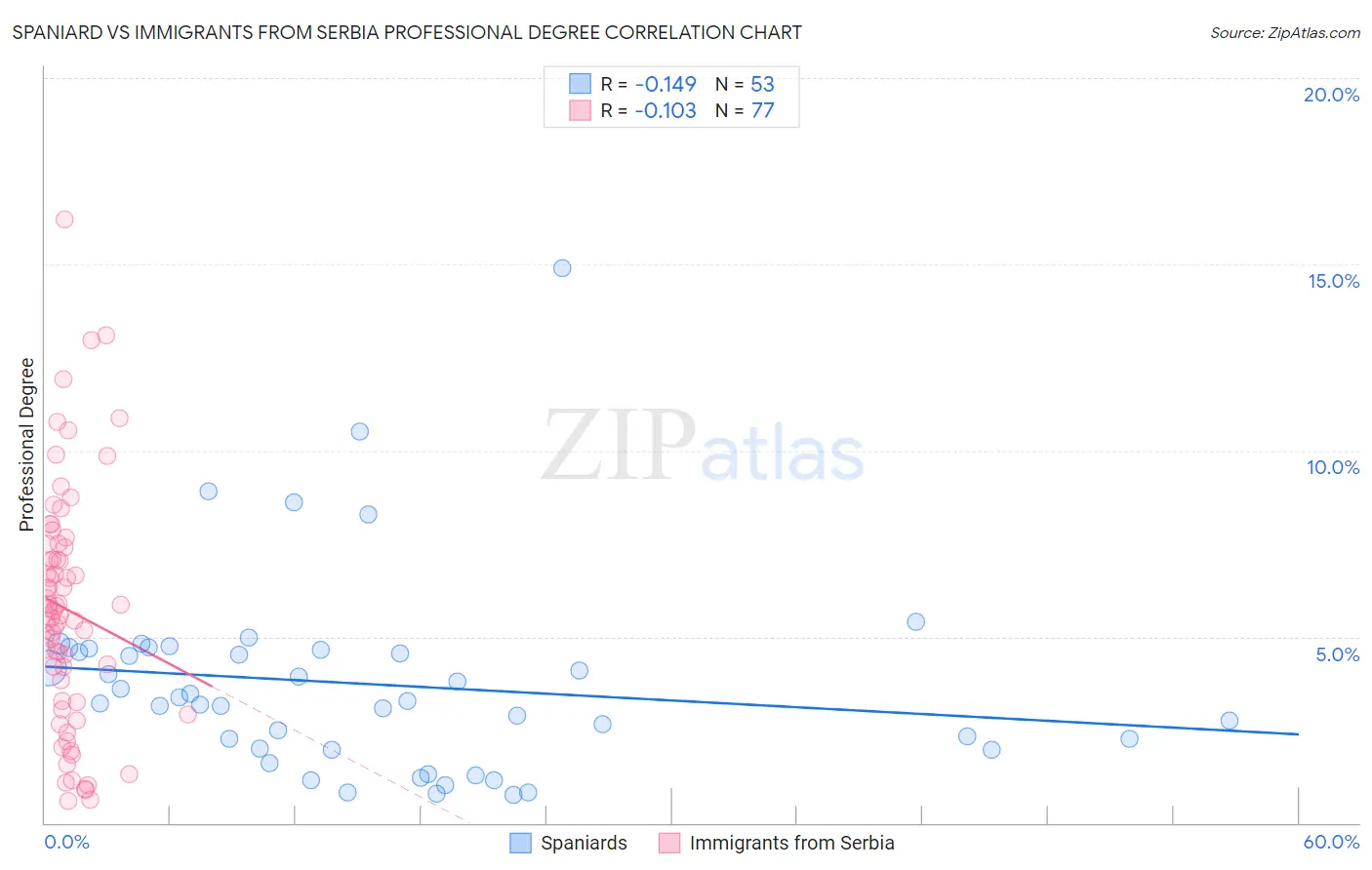 Spaniard vs Immigrants from Serbia Professional Degree