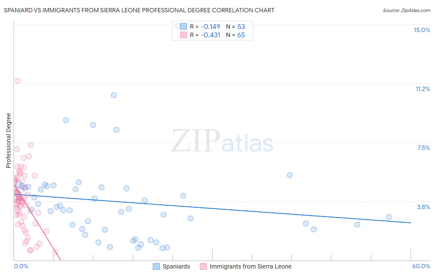 Spaniard vs Immigrants from Sierra Leone Professional Degree