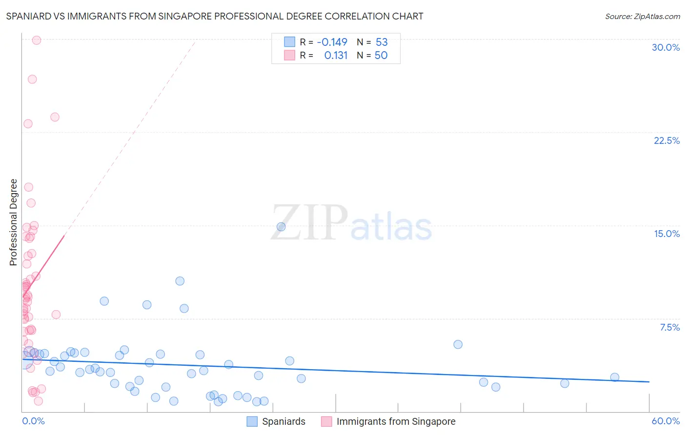 Spaniard vs Immigrants from Singapore Professional Degree