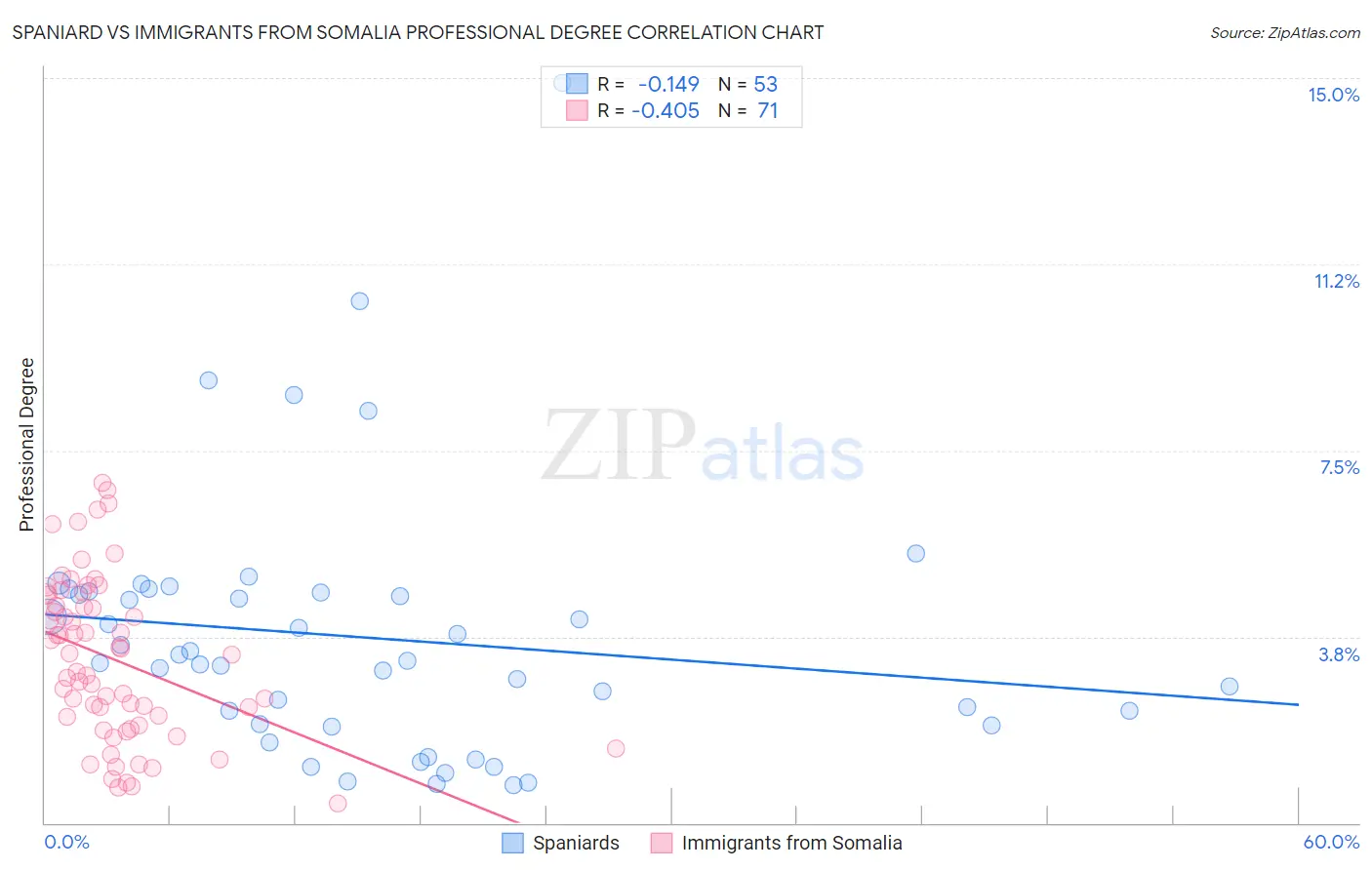 Spaniard vs Immigrants from Somalia Professional Degree