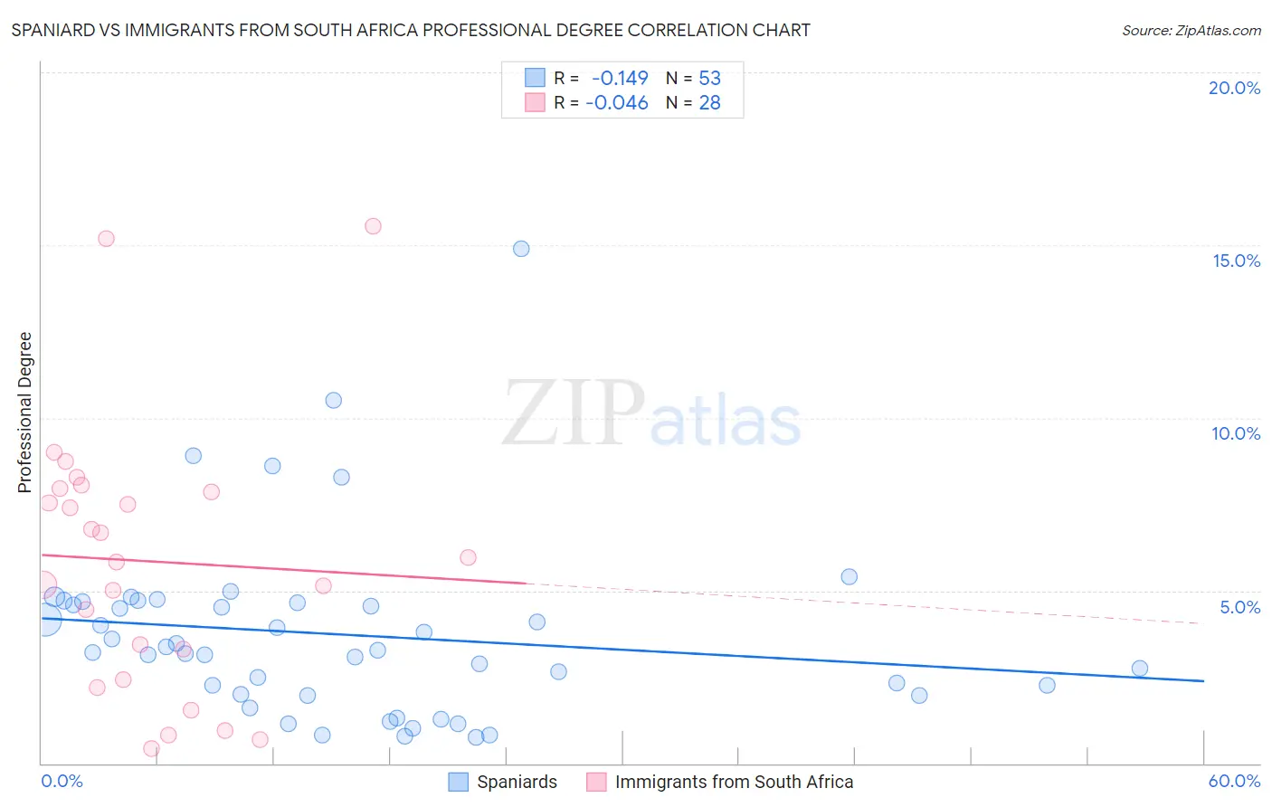 Spaniard vs Immigrants from South Africa Professional Degree