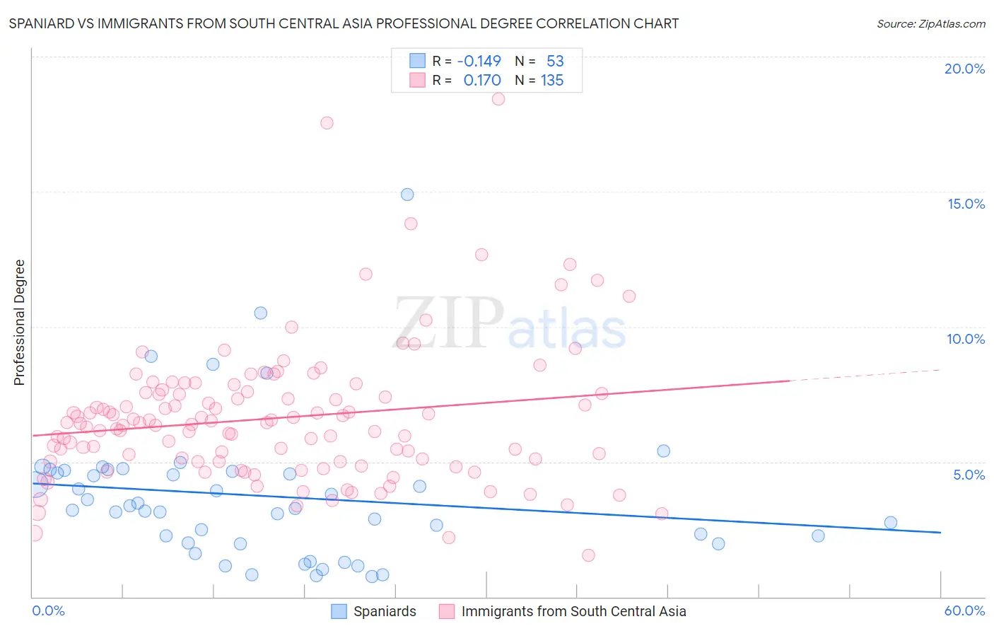Spaniard vs Immigrants from South Central Asia Professional Degree