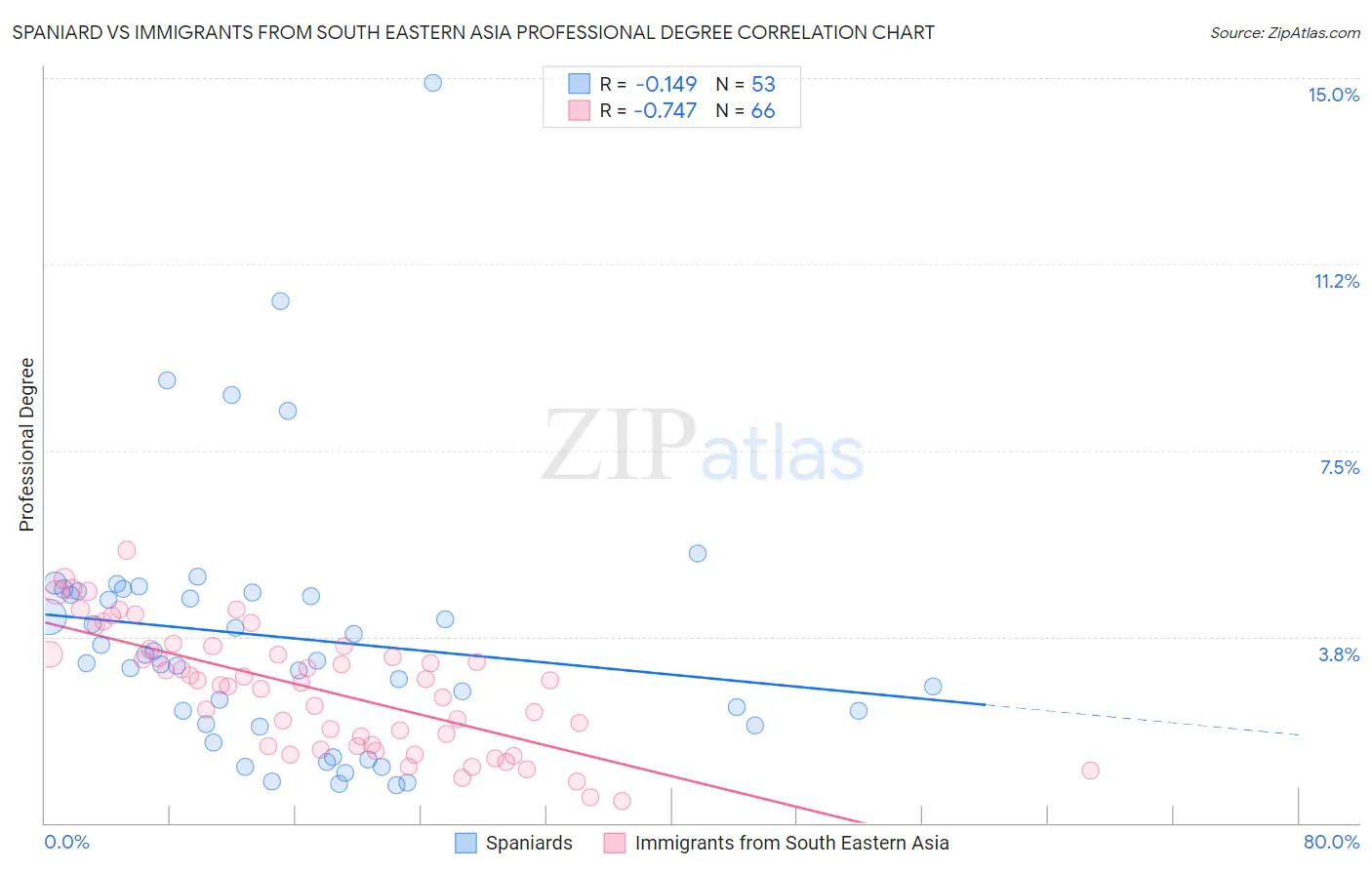 Spaniard vs Immigrants from South Eastern Asia Professional Degree
