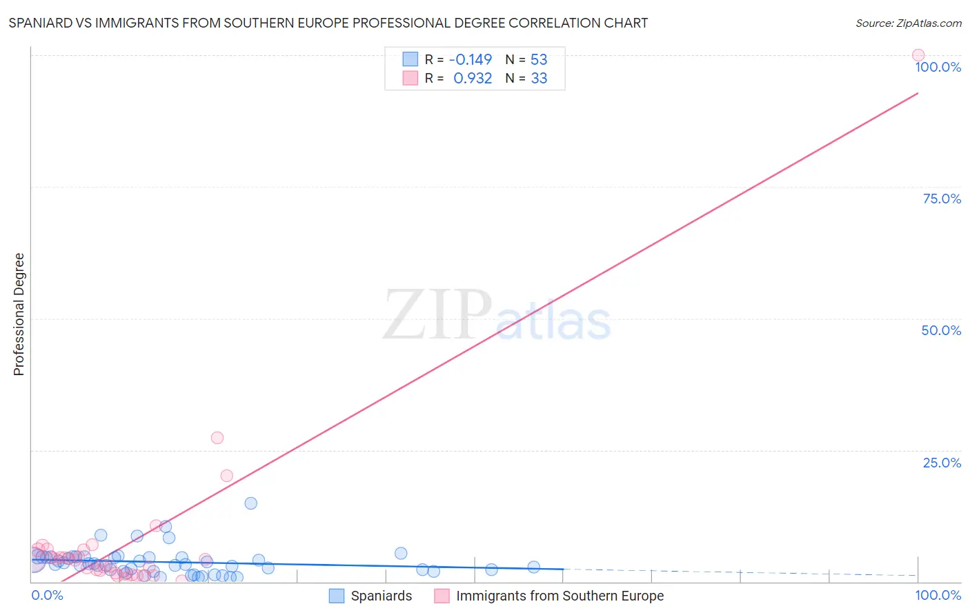 Spaniard vs Immigrants from Southern Europe Professional Degree