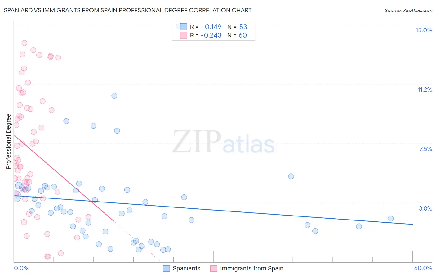 Spaniard vs Immigrants from Spain Professional Degree