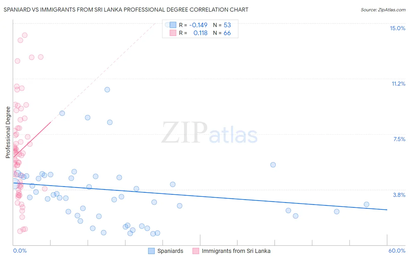 Spaniard vs Immigrants from Sri Lanka Professional Degree