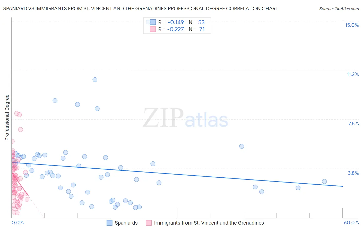 Spaniard vs Immigrants from St. Vincent and the Grenadines Professional Degree