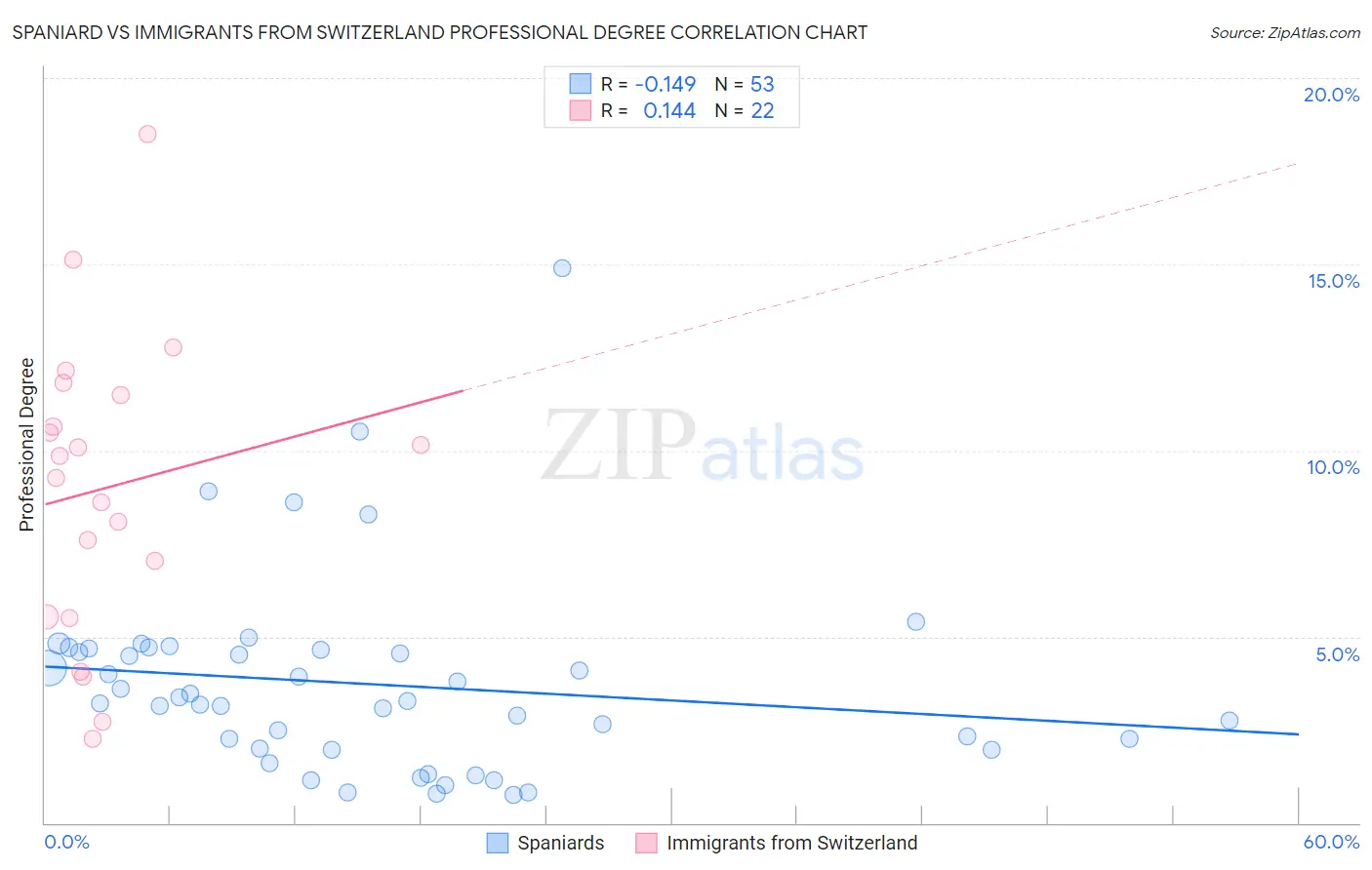 Spaniard vs Immigrants from Switzerland Professional Degree