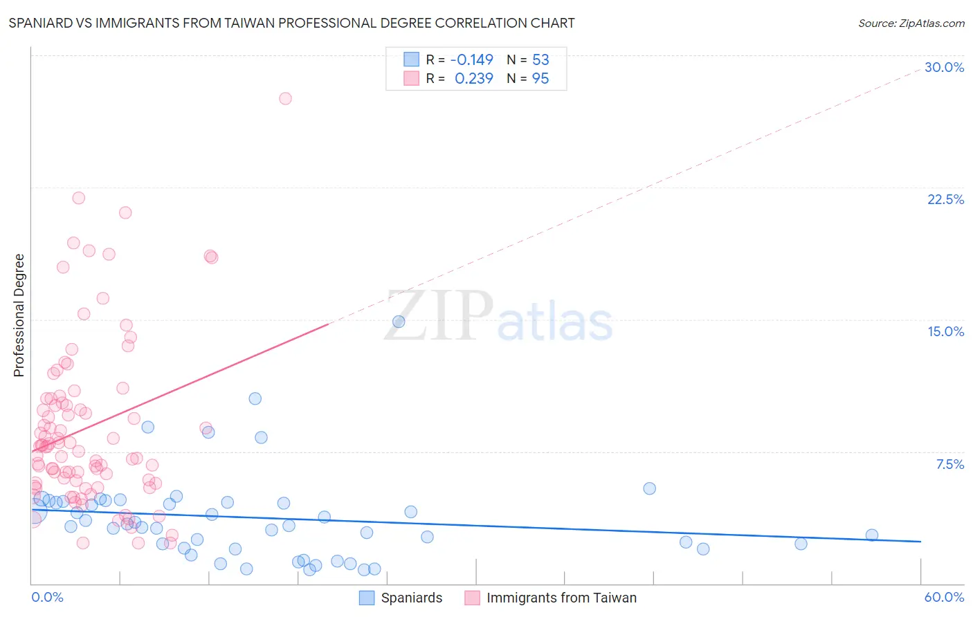 Spaniard vs Immigrants from Taiwan Professional Degree