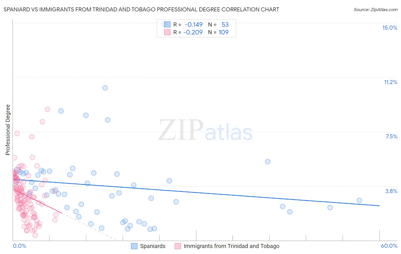 Spaniard vs Immigrants from Trinidad and Tobago Professional Degree